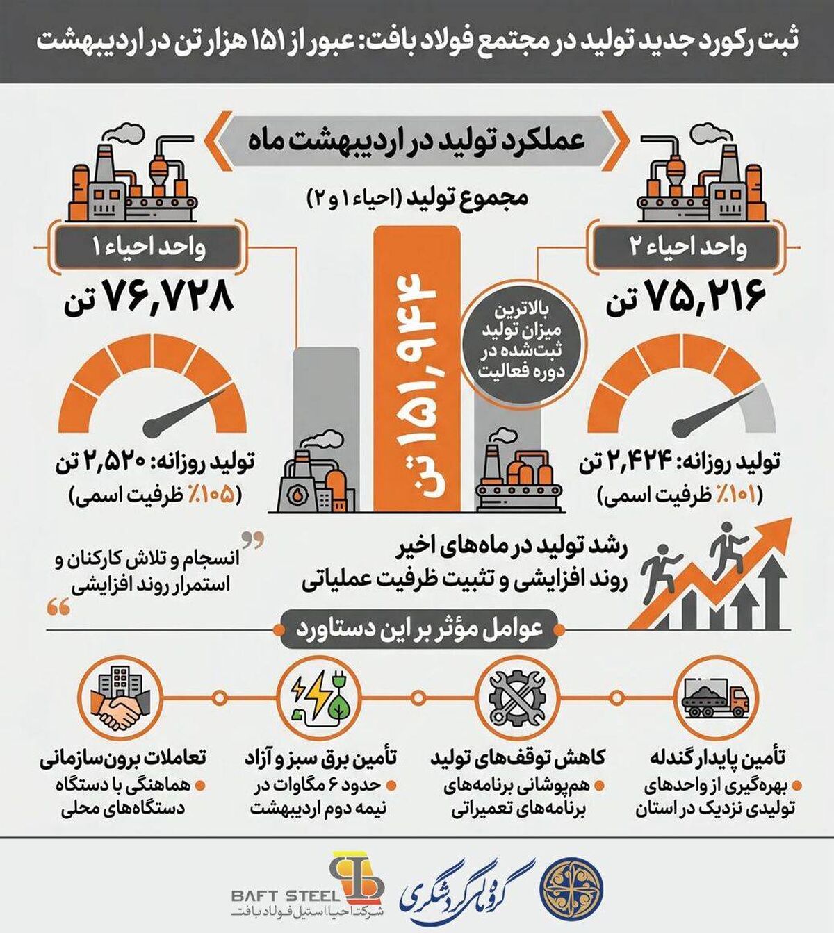 ثبت رکورد جدید تولید در مجتمع فولاد بافت؛ عبور مجموع تولید از ۱۵۱ هزار تن در اردیبهشت