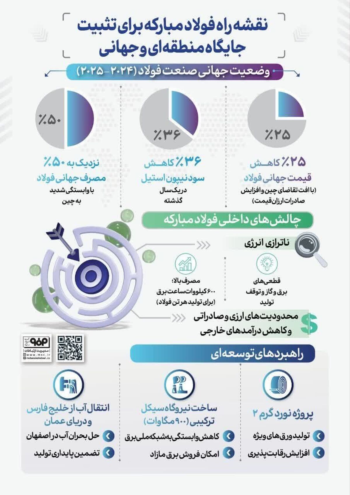 فولادینفو: نقشه راه فولادمبارکه برای تثبیت جایگاه منطقه ای و جهانی

