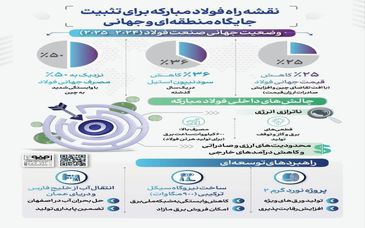 فولادینفو: نقشه راه فولادمبارکه برای تثبیت جایگاه منطقه ای و جهانی

