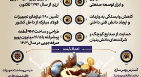 فولادینفو: ۹۵.۶ میلیون یورو صرفه‌جویی ارزی، ارمغان اقتصادی بومی‌سازی در فولاد مبارکه