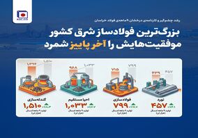 بزرگ‌ترین فولادساز شرق کشور موفقیت‌هایش را آخر پاییز شمرد