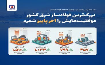 بزرگ‌ترین فولادساز شرق کشور موفقیت‌هایش را آخر پاییز شمرد