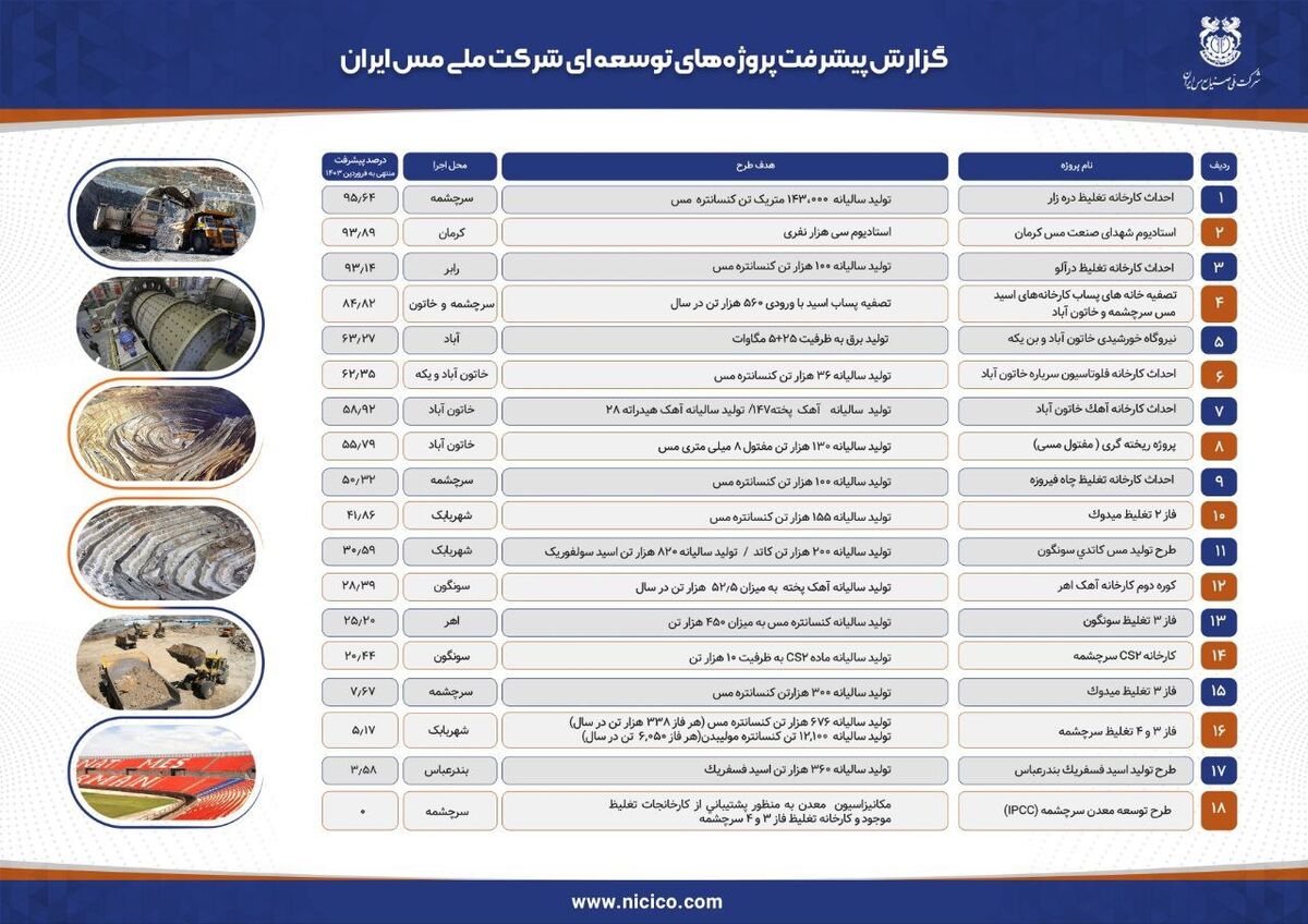  آخرین وضعیت پروژه های توسعه ای شرکت ملی صنایع مس ایران
