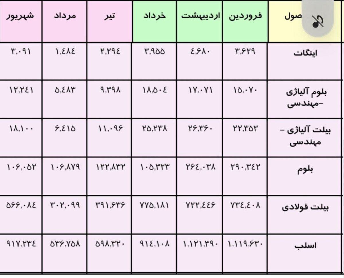  جدول تولید فولادخام به تفکیک ماه، نیمه نخست سال ۱۴۰۰ 