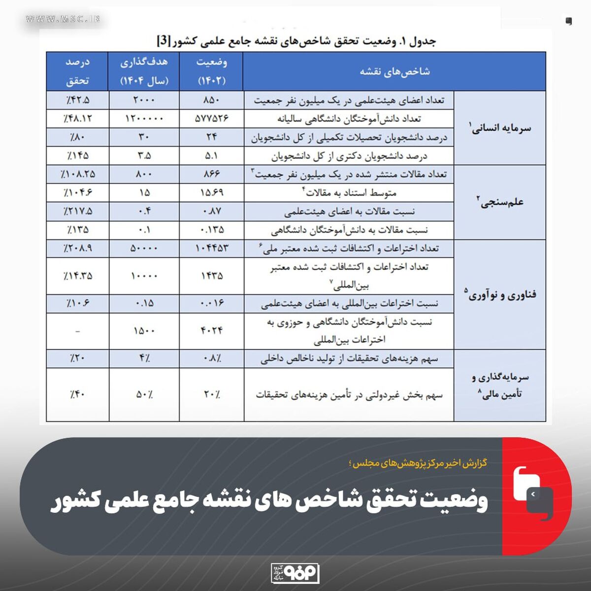 وضعیت تحقق شاخص‌های نقشه جامع علمی کشور 