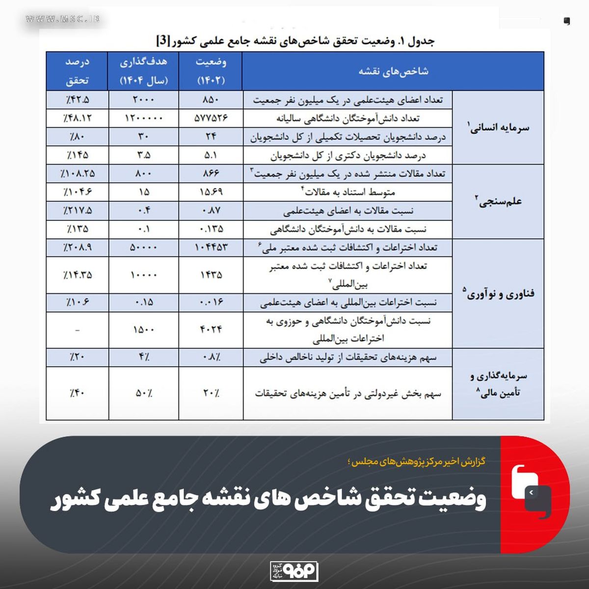 وضعیت تحقق شاخص‌های نقشه جامع علمی کشور 