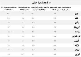 رُشد ۸۰۰ هزار تُنی تولید فولاد ایران در سپتامبر نسبت به اوت ۲۰۲۳ میلادی