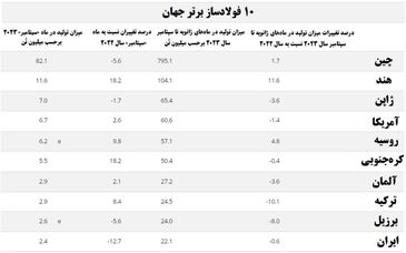 رُشد ۸۰۰ هزار تُنی تولید فولاد ایران در سپتامبر نسبت به اوت ۲۰۲۳ میلادی