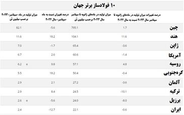 رُشد ۸۰۰ هزار تُنی تولید فولاد ایران در سپتامبر نسبت به اوت ۲۰۲۳ میلادی