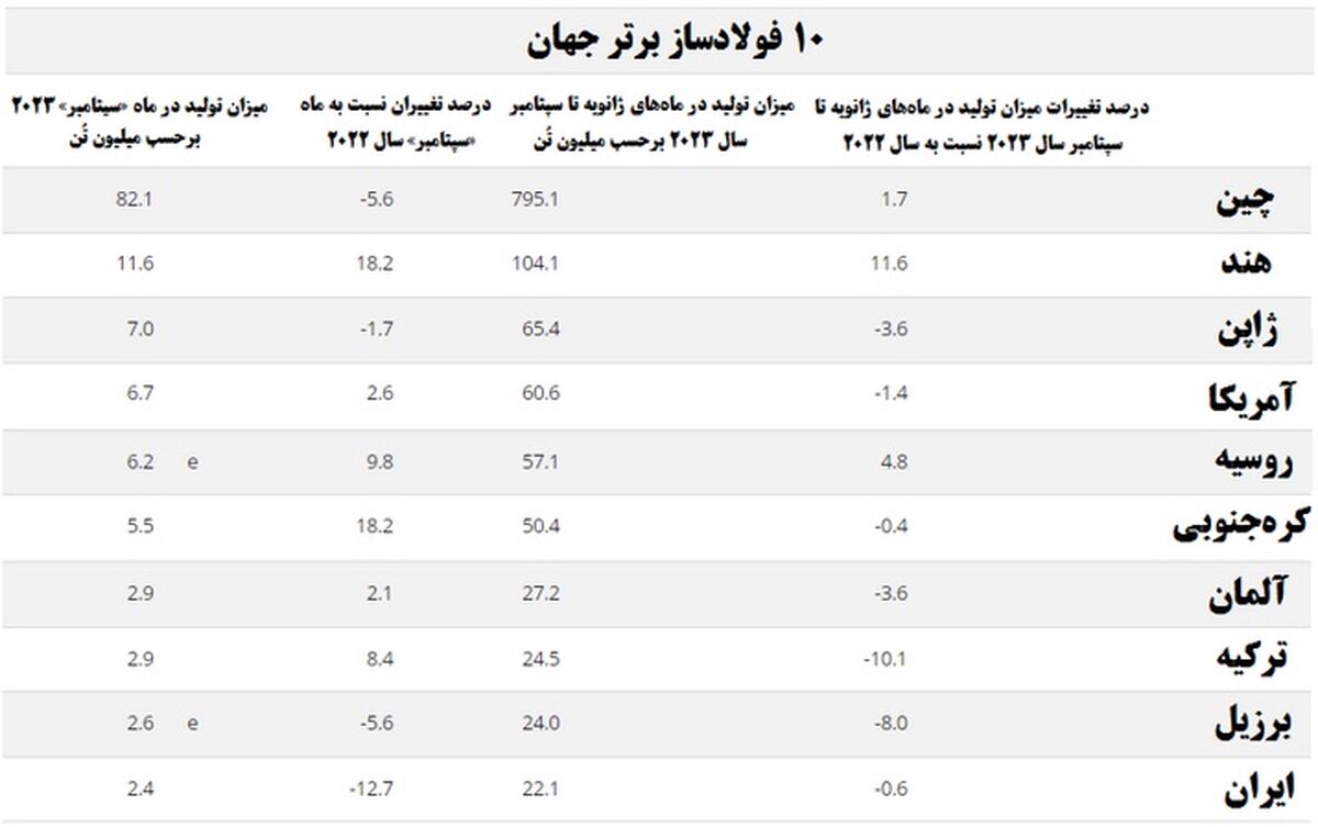 رُشد ۸۰۰ هزار تُنی تولید فولاد ایران در سپتامبر نسبت به اوت ۲۰۲۳ میلادی