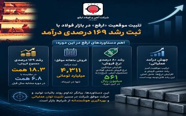 تثبیت جایگاه «ارفع» در بازار فولاد با رشد ۱۶۹ درصدی درآمد چهارماهه


