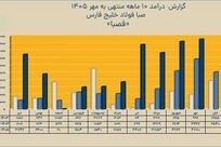 ثبت درآمد ۲۸.۷ همتی در صبا فولاد خلیج فارس

