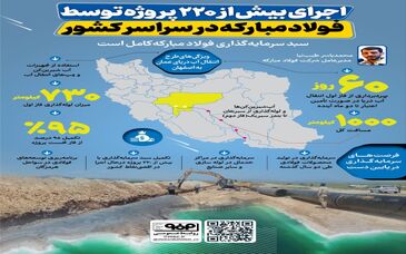فولادینفو: اجرای بیش از ۲۲۰ پروژه توسط فولاد مبارکه در سراسر کشور