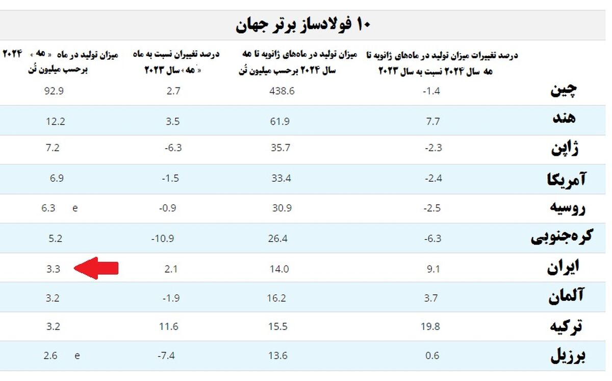 ایران هفتمین تولید کننده برتر فولاد خام جهان شد


