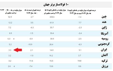 ایران هفتمین تولید کننده برتر فولاد خام جهان شد


