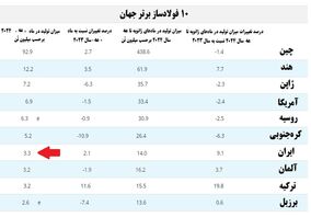 ایران هفتمین تولید کننده برتر فولاد خام جهان شد

