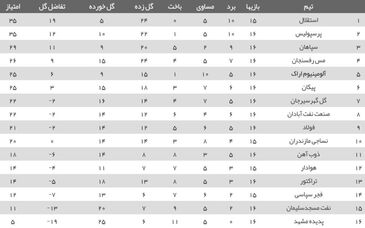جدول لیگ برتر| صعود صنعت نفت به رده هشتم/ پیکان همسایه آلومینیوم شد، تراکتور تکان نخورد