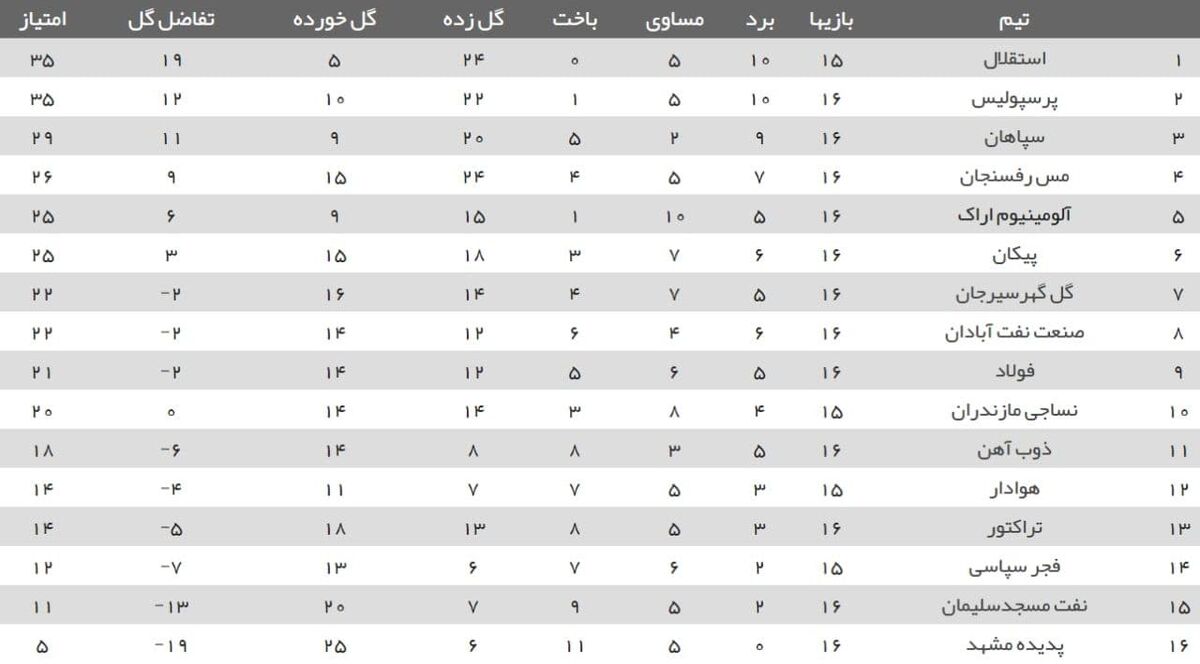 جدول لیگ برتر| صعود صنعت نفت به رده هشتم/ پیکان همسایه آلومینیوم شد، تراکتور تکان نخورد