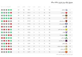 جدول لیگ برتر/ تیم منتخب هفته بیست‌و‌پنجم با درخشش مدافعان در تسخیر پرسپولیسی‌ها

