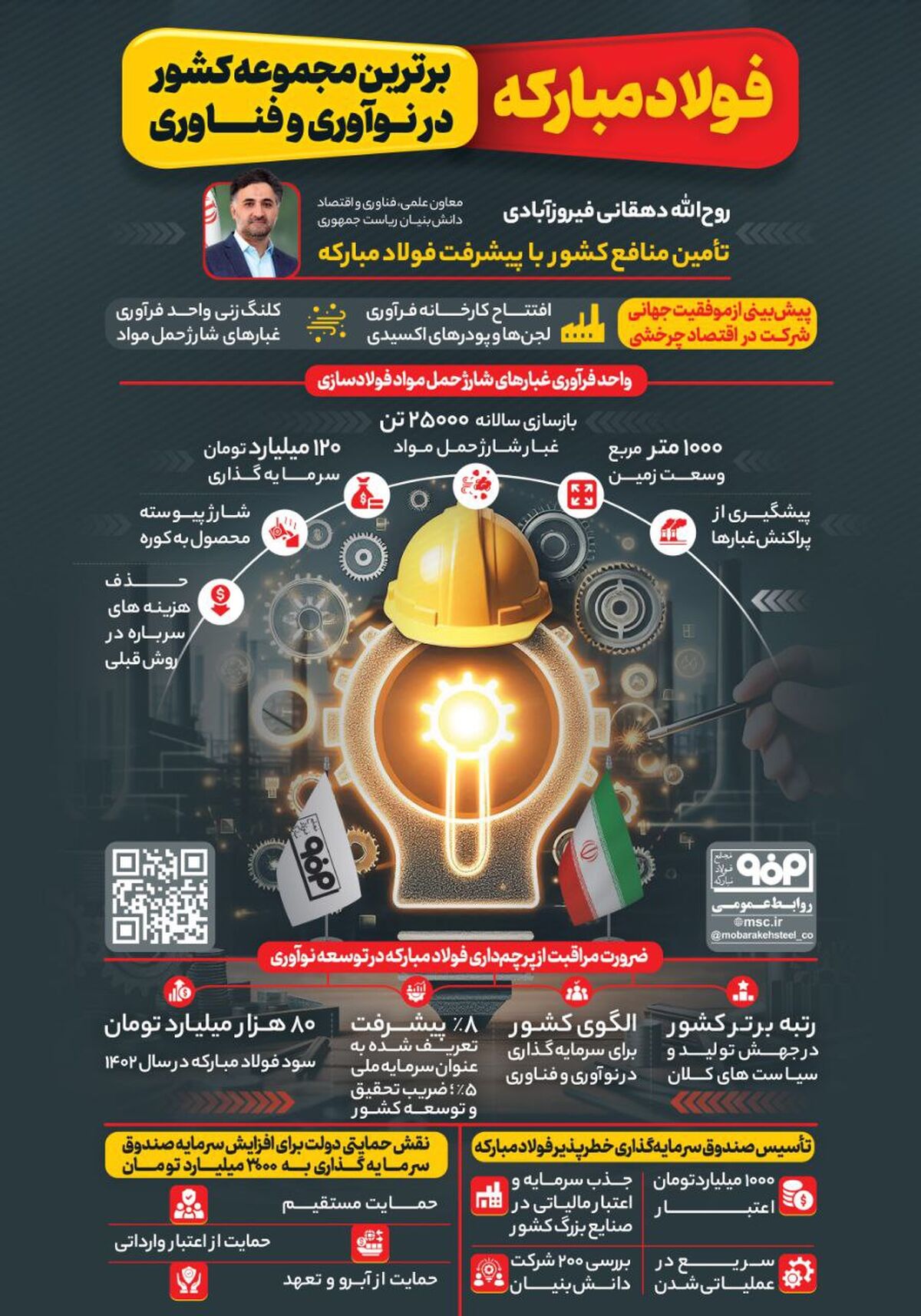 فولادینفو: فولاد مبارکه، برترین مجموعه کشور در نوآوری و فناوری 