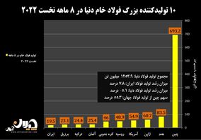  تولید فولاد ایران و جهان در ۸ ماهه نخست ۲۰۲۲