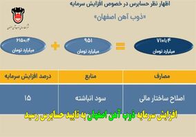 افزایش سرمایه ذوب آهن به تایید حسابرس رسید 
