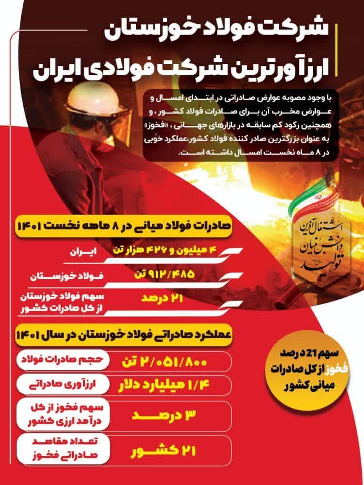 شرکت فولاد خوزستان ارز آورترین شرکت فولادی ایران
