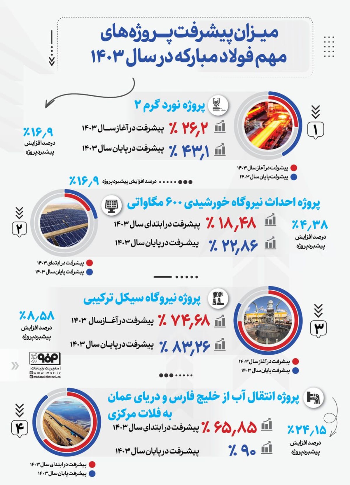 فولادینفو: میزان پیشرفت پروژه‌‌های مهم فولاد مبارکه در سال ۱۴۰۳