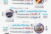 فولادینفو: میزان پیشرفت پروژه‌‌های مهم فولاد مبارکه در سال ۱۴۰۳