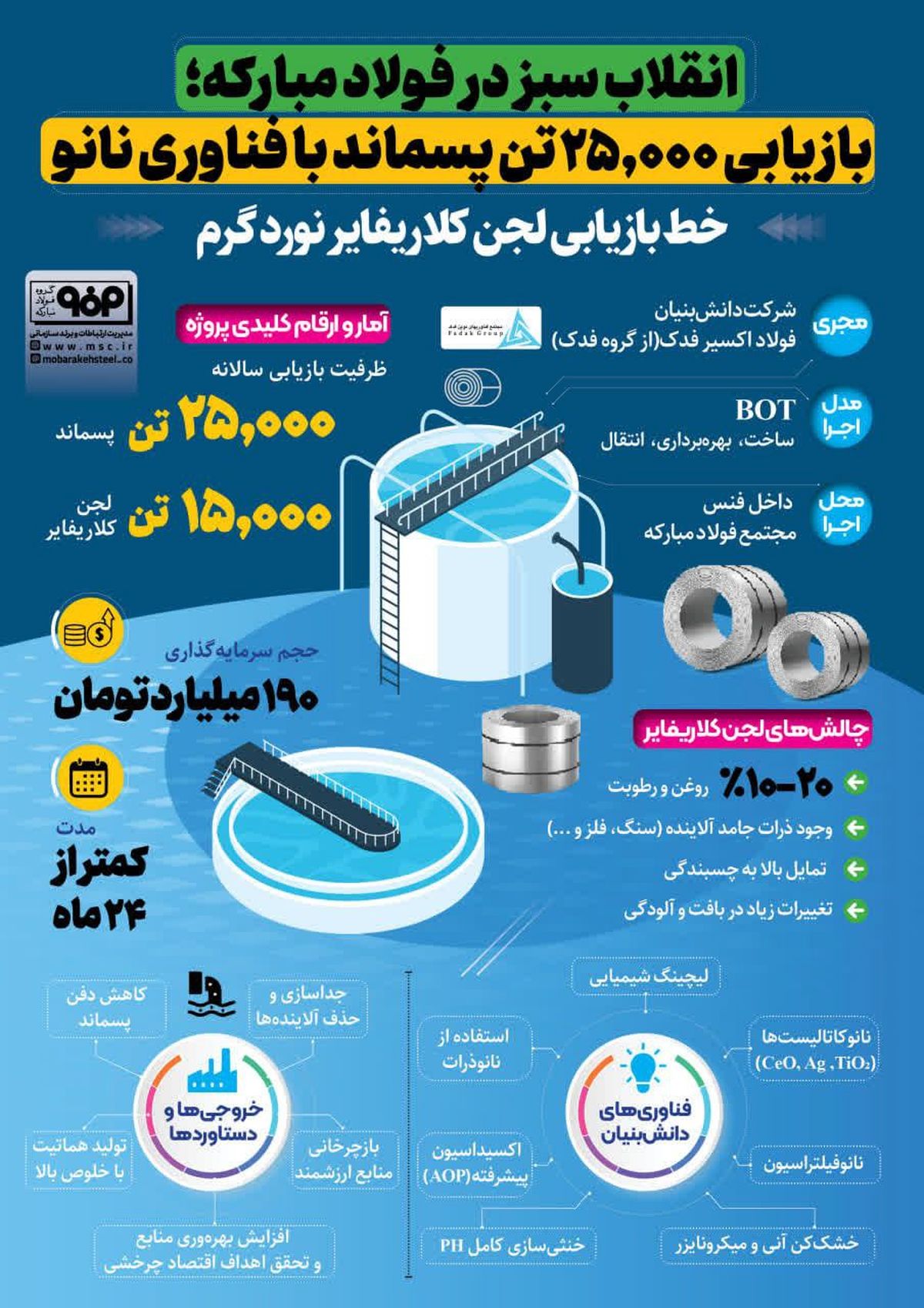 فولادینفو: انقلاب سبز در فولادمبارکه؛ بازیابی ۲۵.۰۰۰ تن پسماند با فناوری نانو