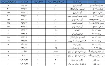 حداکثر ثبت سفارش آلومینیوم و مس ابلاغ شد
