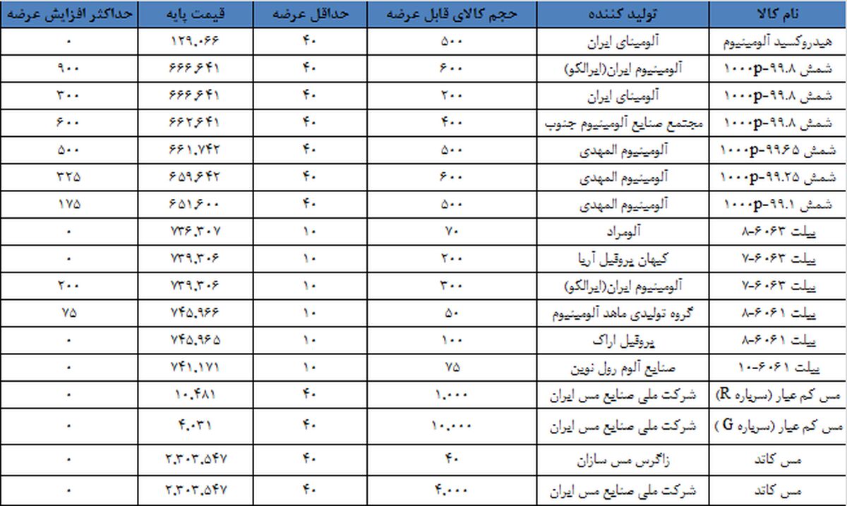 حداکثر ثبت سفارش آلومینیوم و مس ابلاغ شد