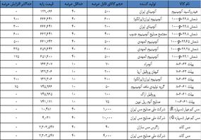 حداکثر ثبت سفارش آلومینیوم و مس ابلاغ شد