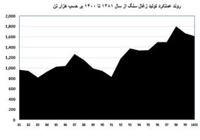  عملکرد تولید زغالسنگ ایران طی 20 سال اخیر 
