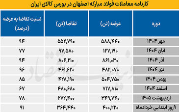 کاهش نگرانی‌ تامین ورق بورسی