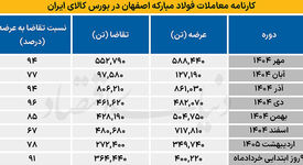 کاهش نگرانی‌ تامین ورق بورسی