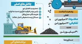 فولادینفو: حرکت فولادمبارکه برای تحقق اقتصاد چرخشی؛ از پسماند تا تولید ارزش
