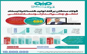فولاد سنگان: حرکت در مسیر تحقق چشم انداز