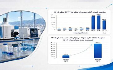 رشد بیش از ۶ ‌برابری آنالیز نمونه‌های معدنی در آزمایشگاه مرکز تحقیقات یزد

