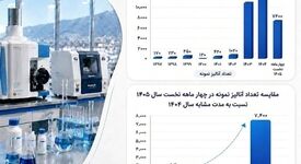 رشد بیش از ۶ ‌برابری آنالیز نمونه‌های معدنی در آزمایشگاه مرکز تحقیقات یزد

