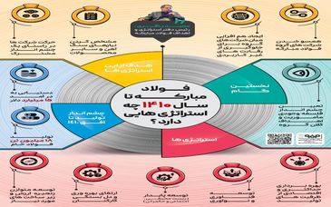 فولادینفو: فولاد مبارکه تا سال ۱۴۱۰ چه استراتژی‌هایی دارد؟