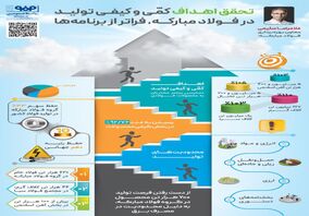 فولادینفو: تحقق اهداف کمی و کیفی تولید در فولاد مبارکه، فراتر از برنامه‌ها
