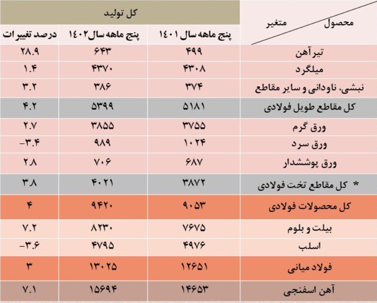 رشد 29 درصدی تولید آهن در 5 ماه نخست امسال