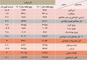 رشد 29 درصدی تولید آهن در 5 ماه نخست امسال