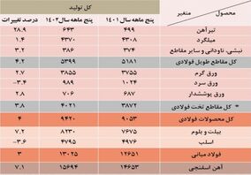 رشد 29 درصدی تولید آهن در 5 ماه نخست امسال