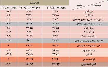 رشد 29 درصدی تولید آهن در 5 ماه نخست امسال