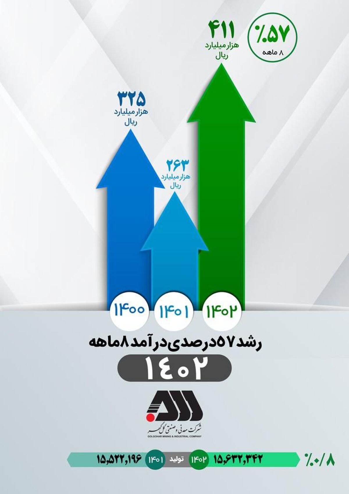 رشد ۵۷ درصدی درآمد ۸ ماهه شرکت معدنی و صنعتی گل‌گهر