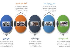 بارقه‌ امید در بازار سنگ آهن