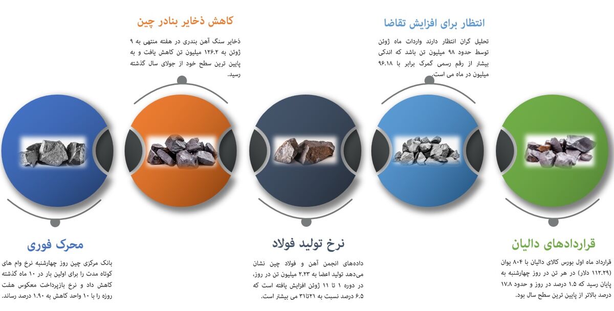 بارقه‌ امید در بازار سنگ آهن