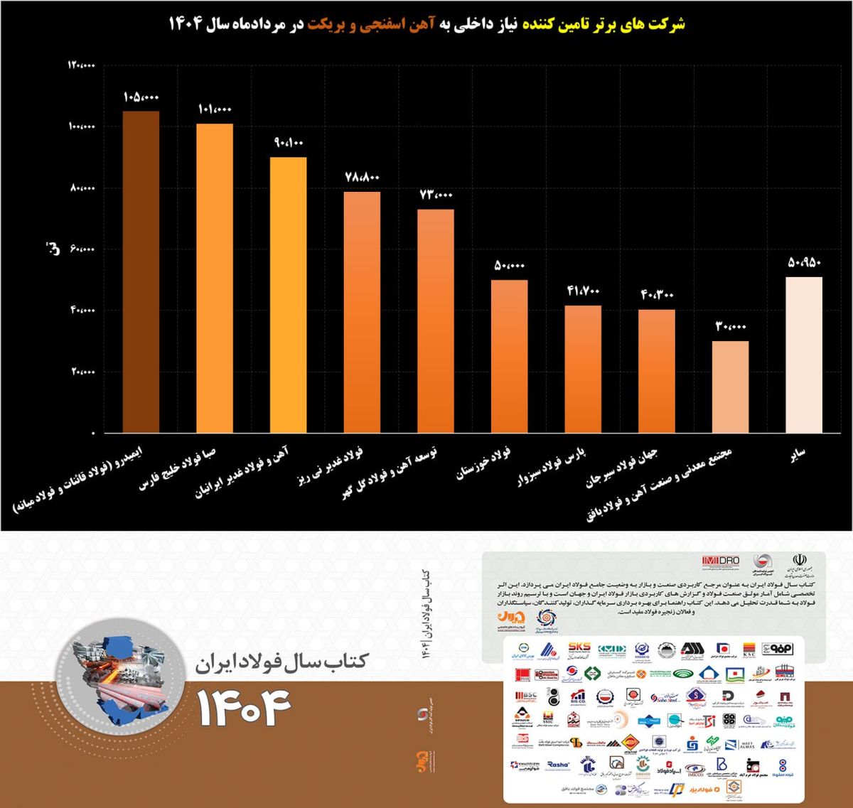 رقابت داغ در بازار آهن اسفنجی/ صحنهای از رقابت و همکاری در بازار آهن اسفنجی/ ایمیدرو در صدر، "فصبا" به رتبه دوم رسید!
